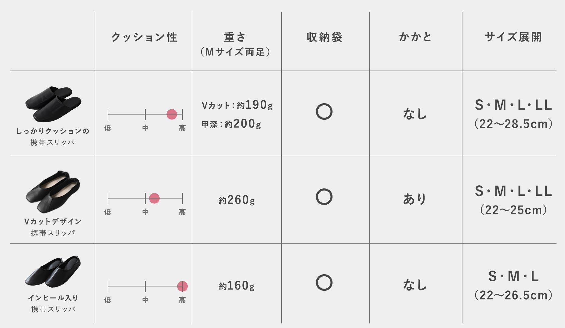 ハレの日用携帯スリッパ3種比較表（しっかりクッション、Vカットデザイン、インヒール入り）。クッション性・重さ・収納袋の有無・かかとの有無・サイズ展開（S〜LL）の項目で、学校行事や式典での使いやすさを比較しています。