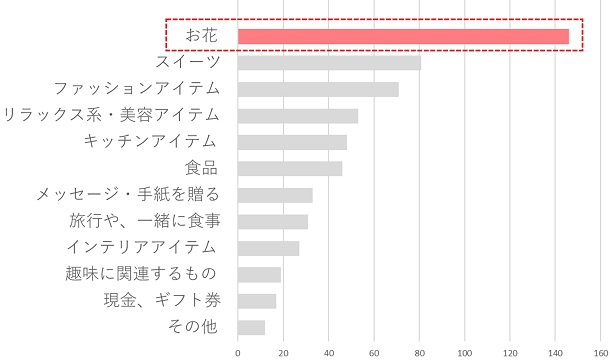 アンジェ広報が選ぶ、失敗しない母の日のフラワーギフト