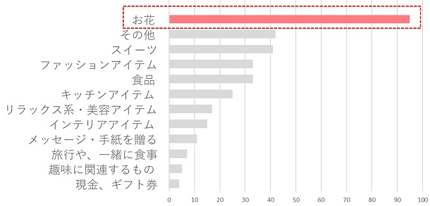 アンジェ広報が選ぶ、失敗しない母の日のフラワーギフト